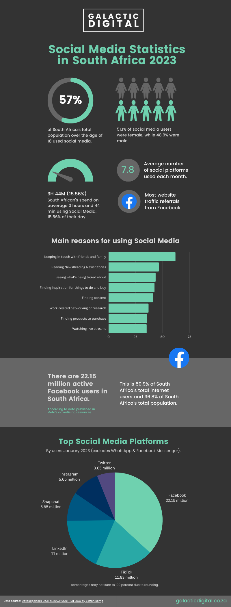 2023 Social Media Statistics South Africa